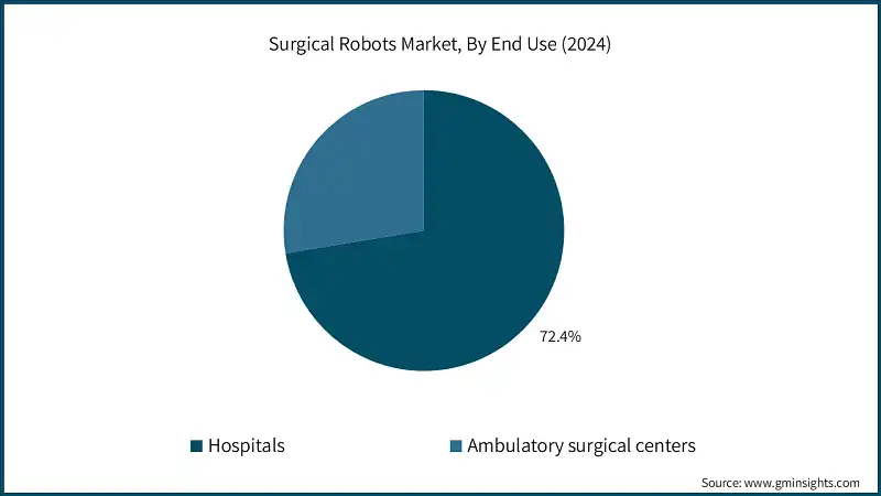 Surgical Robots Market, By End Use (2024)