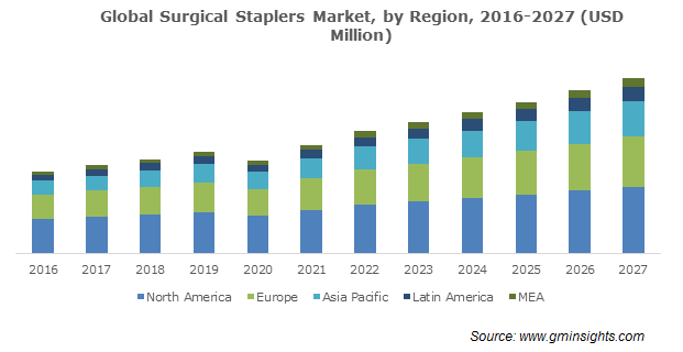 Surgical Staplers Market Outlook 2027 | Share Statistics Report