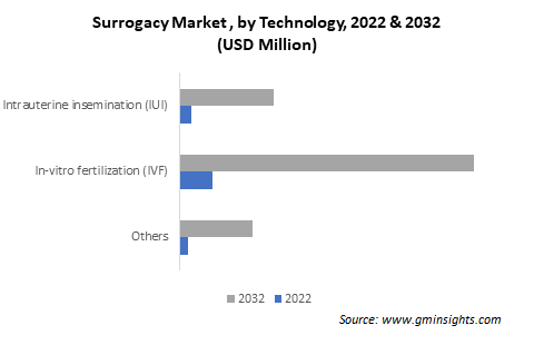 Surrogacy Market by Technology