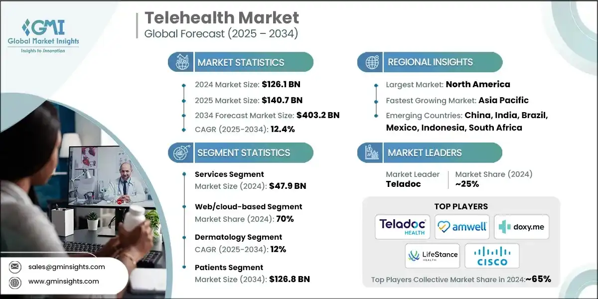 Telehealth Market