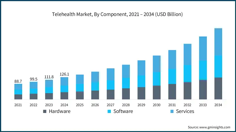 Telehealth Market, By Component, 2021 – 2034 (USD Billion)