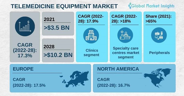 Telemedicine Equipment Market