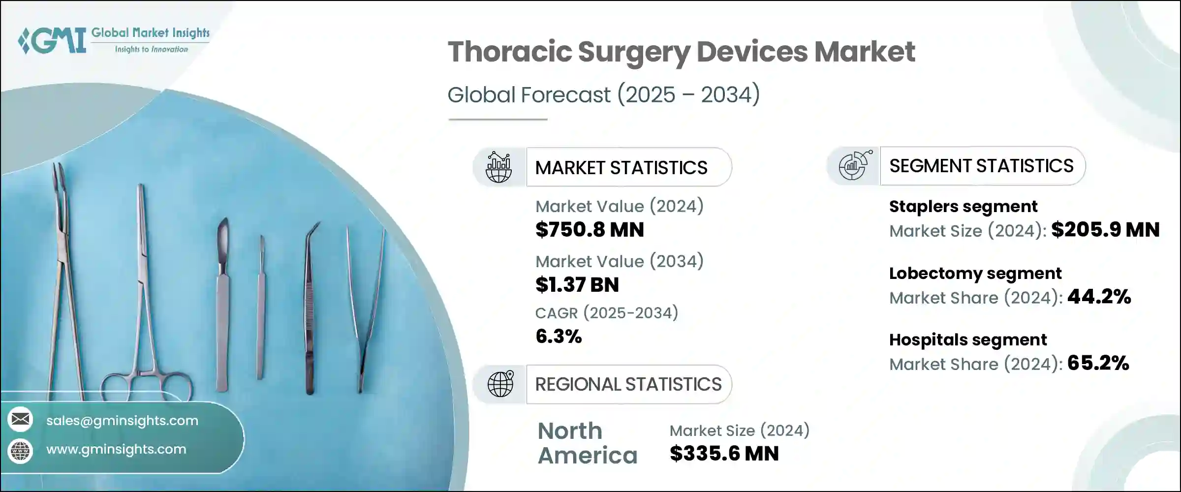 Thoracic Surgery Devices Market
