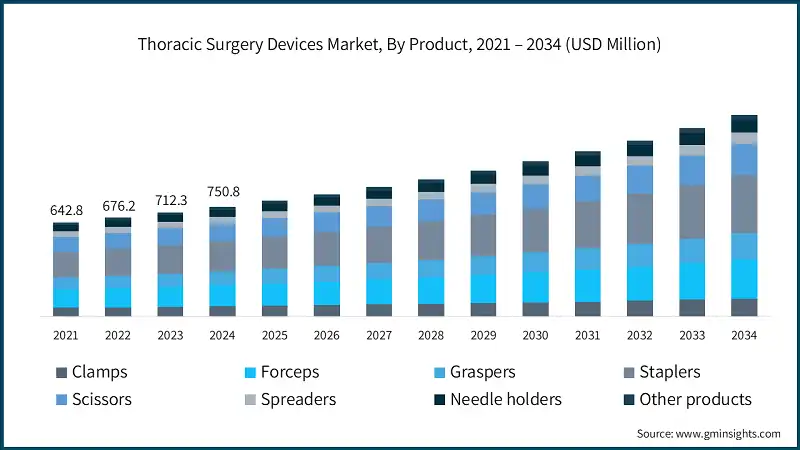 Thoracic Surgery Devices Market, By Product, 2021 – 2034 (USD Million)