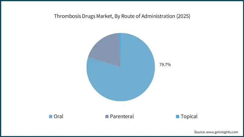 Thrombosis Drugs Market, By Route of Administration (2025)