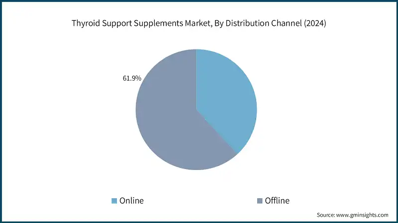 甲状腺サポートサプリメント市場、流通チャネル別（2024年）