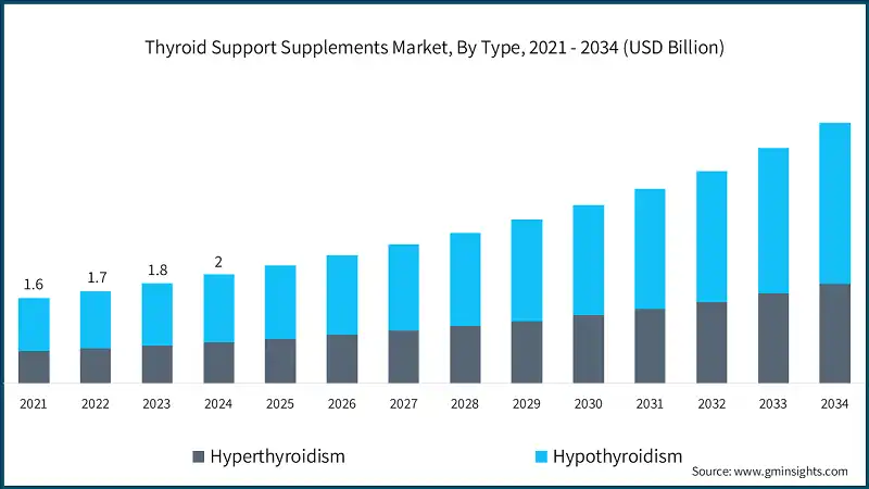 甲状腺サポートサプリメント市場、タイプ別、2021 - 2034（USD億）