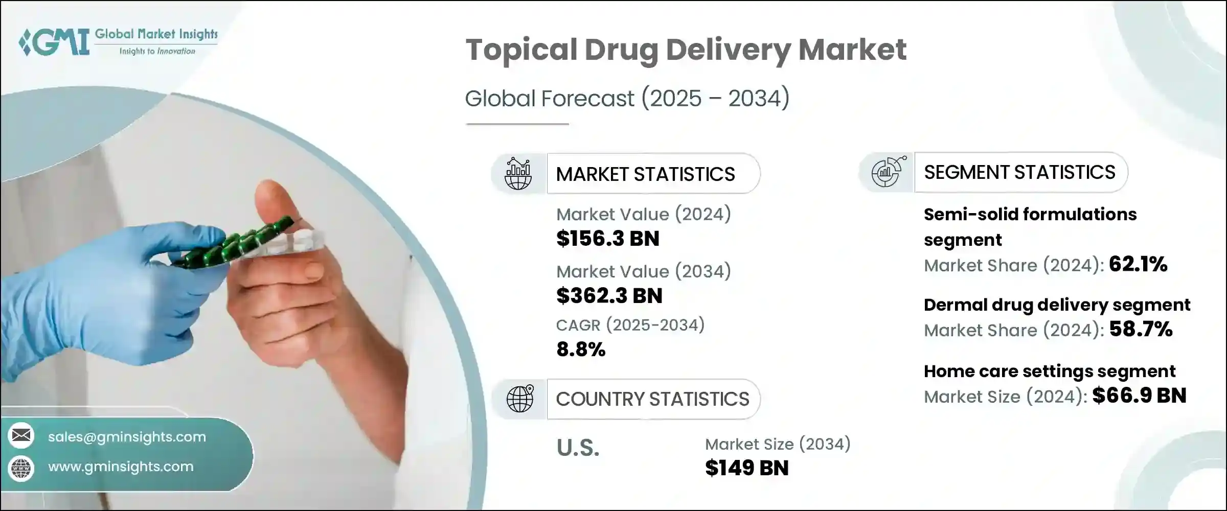 Topical Drug Delivery Market
