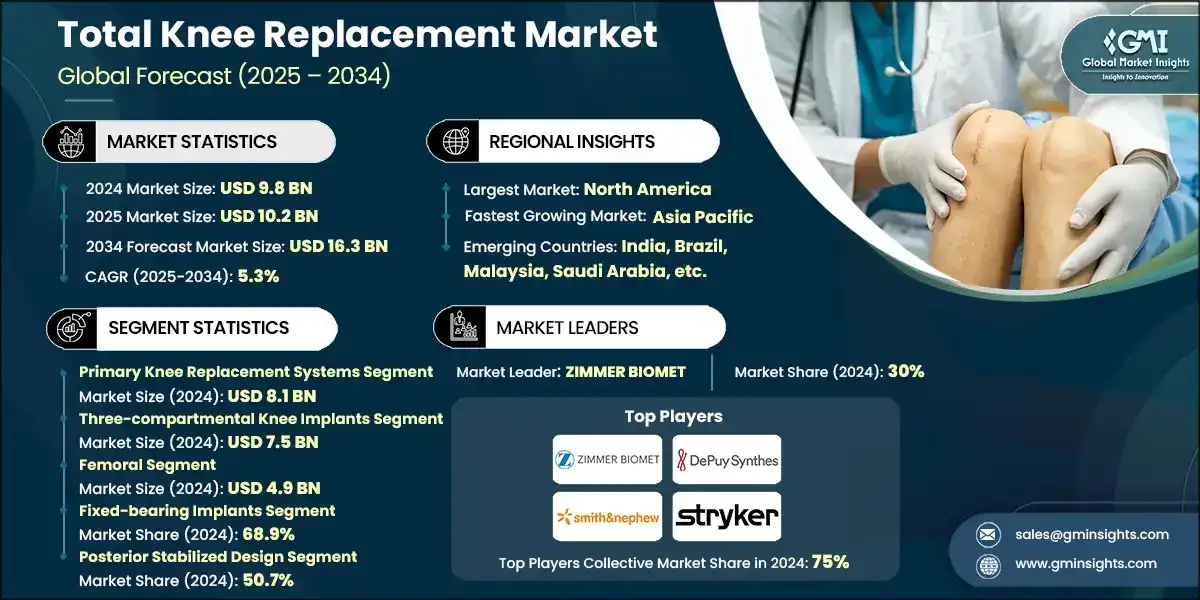 Total Knee Replacement Market