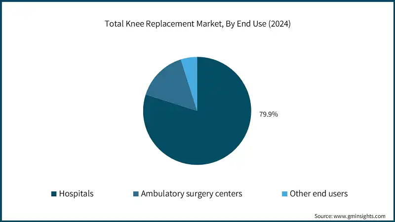 Total Knee Replacement Market, By End Use (2024)