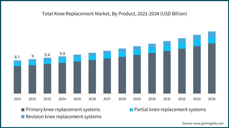 Total Knee Replacement Market, By Product, 2021-2034 (USD Billion)