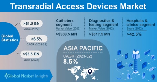 Transradial Access Devices Market 