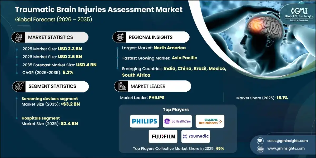 Traumatic Brain Injuries Assessment Market