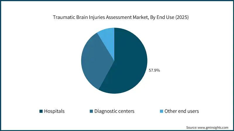 Traumatic Brain Injuries Assessment Market, By End Use (2025)