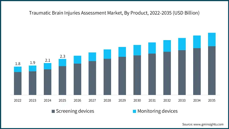 Traumatic Brain Injuries Assessment Market, By Product, 2022-2035 (USD Billion)