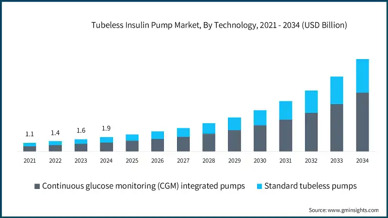 Tubeless Insulin Pump Market, By Technology, 2021 - 2034 (USD Billion)