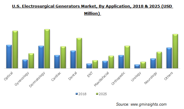 Electrosurgical Generators Market Size