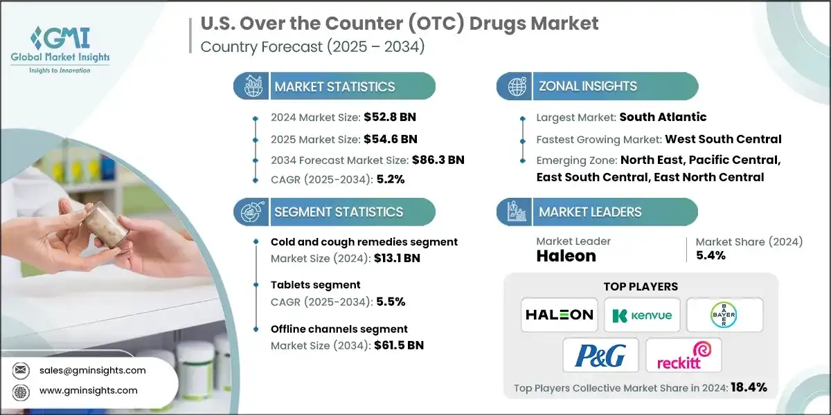 U.S. Over-the-Counter (OTC) Arzneimittelmarkt