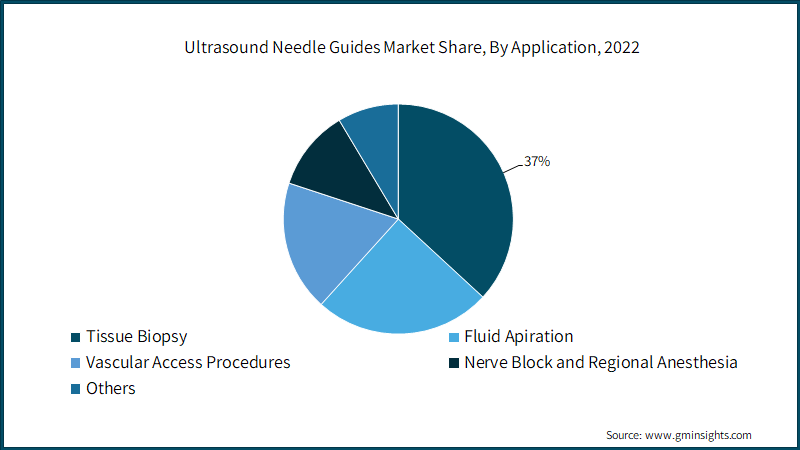  Ultrasound Needle Guides Market Share, By Application