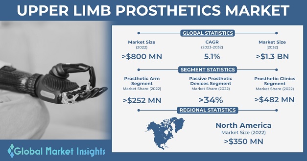 Machine Learning Prosthetic Arm