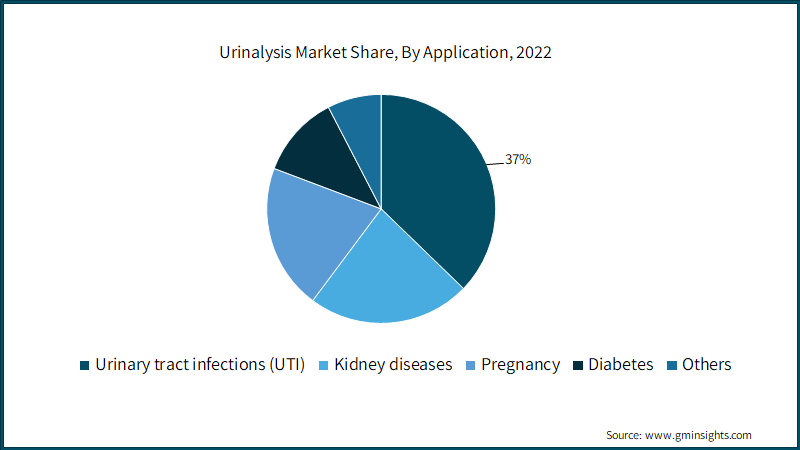 Urinalysis Market Share, By Application, 2022