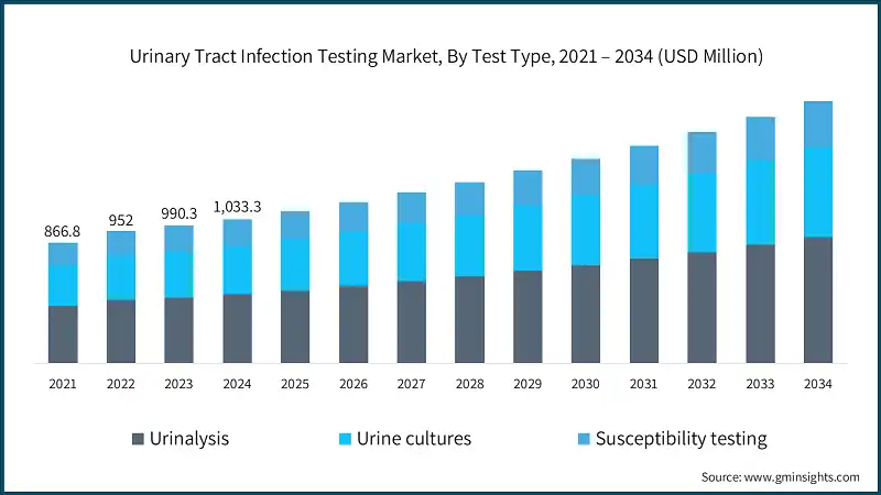 Urinary Tract Infection Testing Market, By Test Type, 2021 – 2034 (USD Million)
