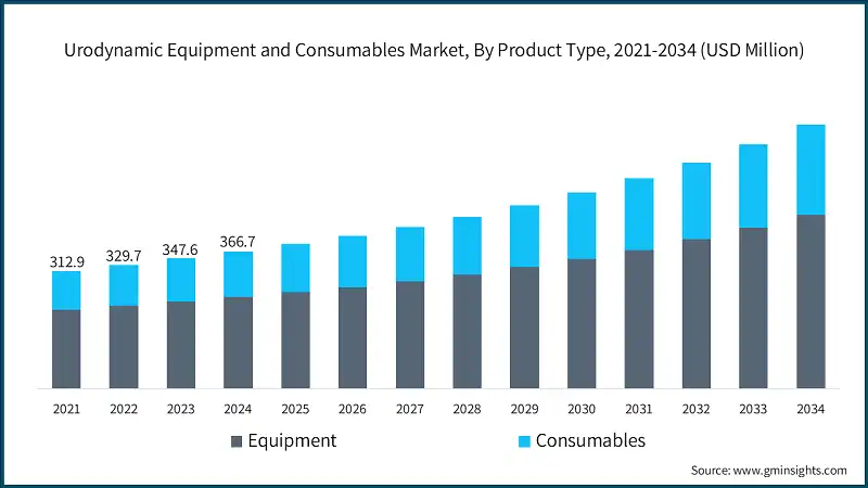 Urodynamic Equipment and Consumables Market, By Product Type, 2021-2034 (USD Million)