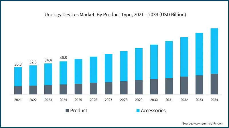 Urology Devices Market, By Product Type, 2021 – 2034 (USD Billion)