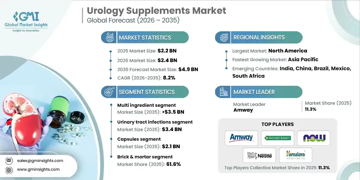 Urology Supplements Market