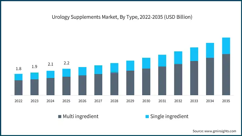 Urology Supplements Market, By Type, 2022-2035 (USD Billion)