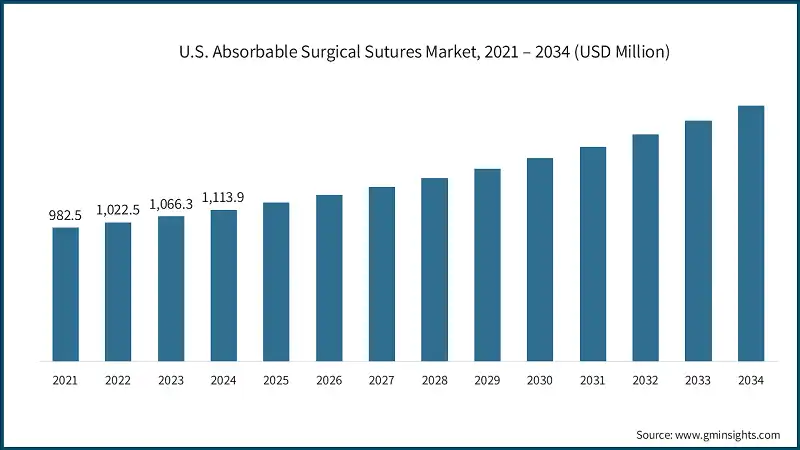 U.S. Absorbable Surgical Sutures Market, 2021 – 2034 (USD Million)