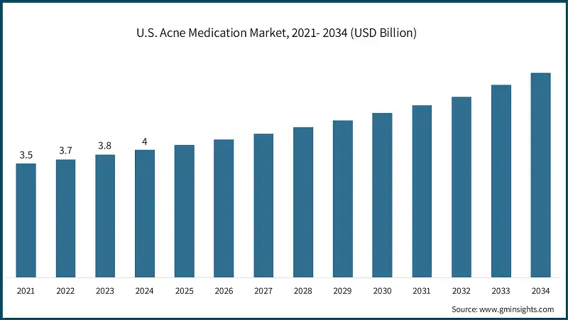 U.S. Acne Medication Market, 2021- 2034 (USD Billion)