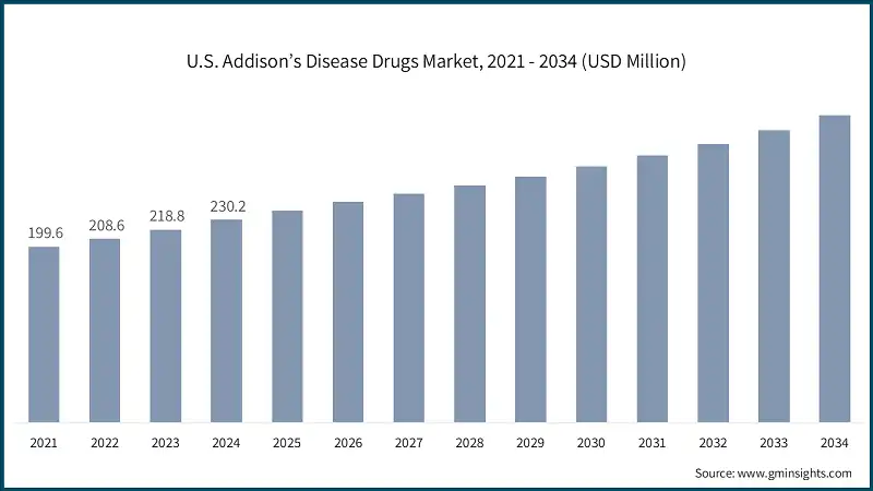 U.S. Addison’s Disease Drugs Market, 2021 - 2034 (USD Million)