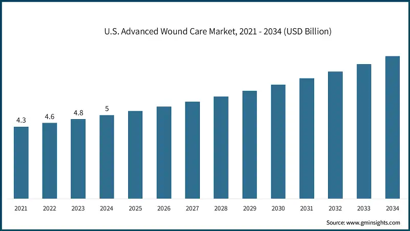 U.S. Advanced Wound Care Market, 2021 - 2034 (USD Billion)