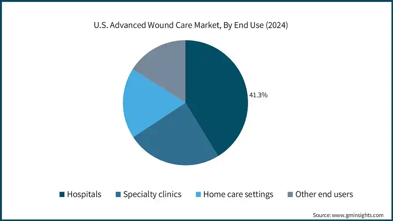 U.S. Advanced Wound Care Market, By End Use (2024)