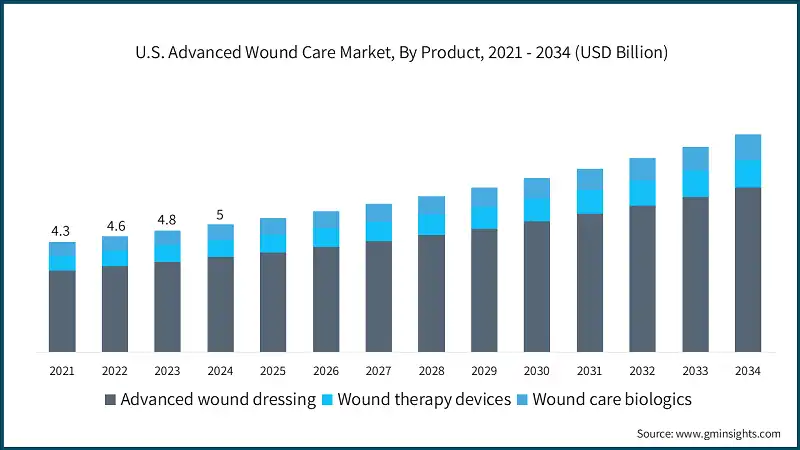 U.S. Advanced Wound Care Market, By Product, 2021 - 2034 (USD Billion)