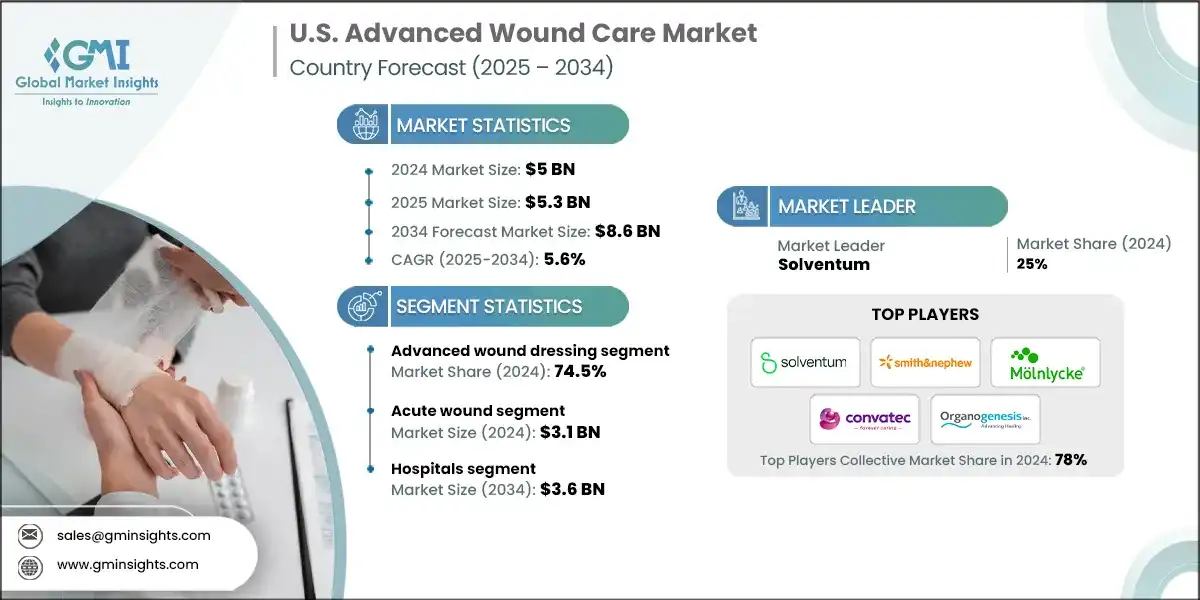 U.S. Advanced Wound Care Market