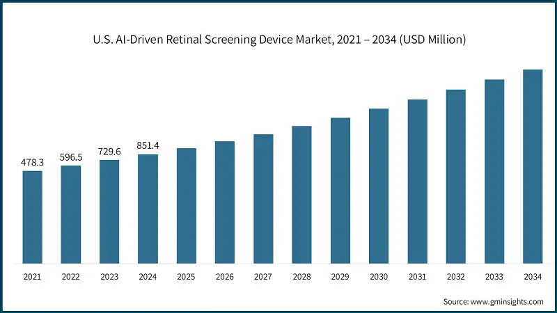 U.S. AI-Driven Retinal Screening Device Market, 2021 – 2034 (USD Million)