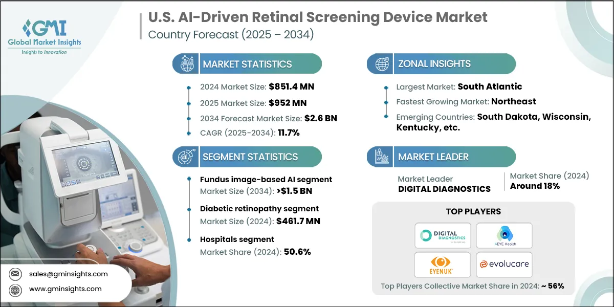 Mercato dei dispositivi di screening retinico basati su AI negli Stati Uniti
