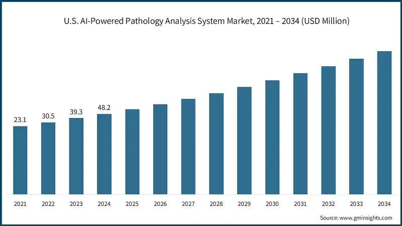 Mercado de Sistemas de Análisis de Patología Potenciados por IA en EE. UU., 2021 – 2034 (USD Millones)