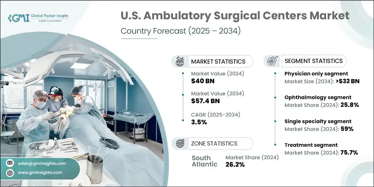U.S. Ambulatory Surgical Centers Market