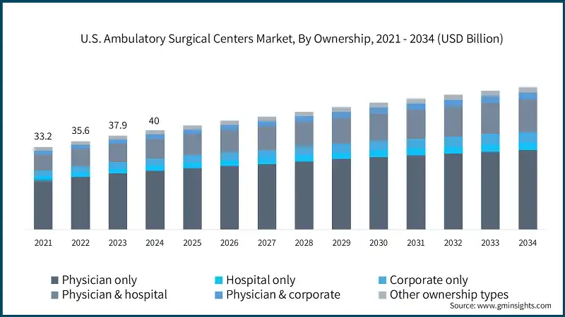 U.S. Ambulatory Surgical Centers Market, By Ownership, 2021 - 2034 (USD Billion)