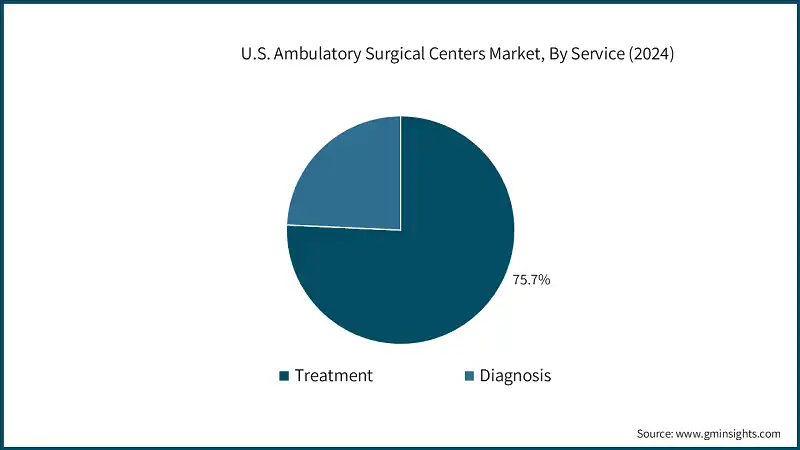 U.S. Ambulatory Surgical Centers Market, By Service (2024)
