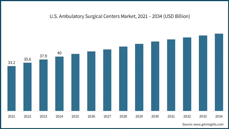 U.S. Ambulatory Surgical Centers Market, 2021 – 2034 (USD Billion)
