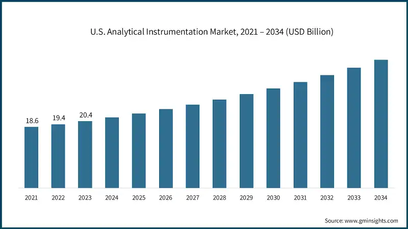 U.S. Analytical Instrumentation Market, 2021 – 2034 (USD Billion)