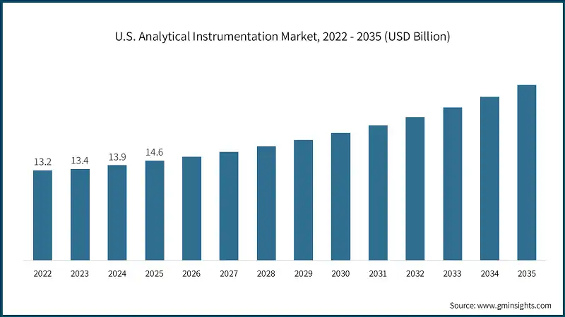 U.S. Analytical Instrumentation Market, 2022 - 2035 (USD Billion)