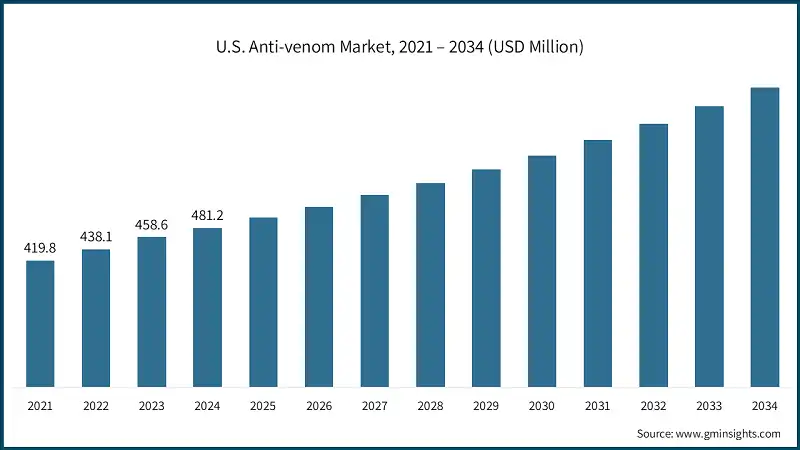 U.S. Anti-venom Market, 2021 – 2034 (USD Million)