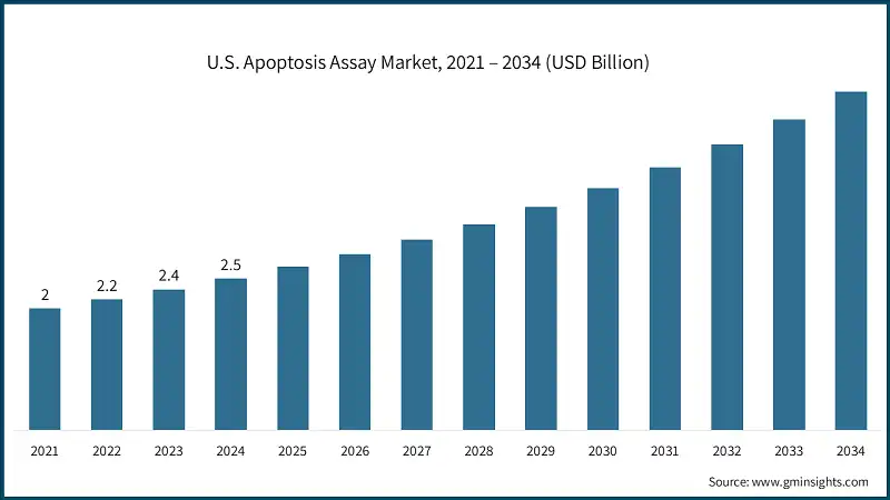 U.S. Apoptosis Assay Market, 2021 – 2034 (USD Billion)