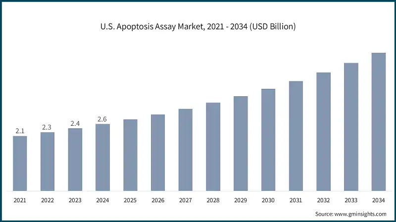 Marché des tests d'apoptose aux États-Unis, 2021 - 2034 (milliards de USD)