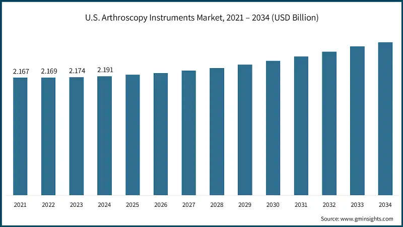 U.S. Arthroscopy Instruments Market, 2021 – 2034 (USD Billion)